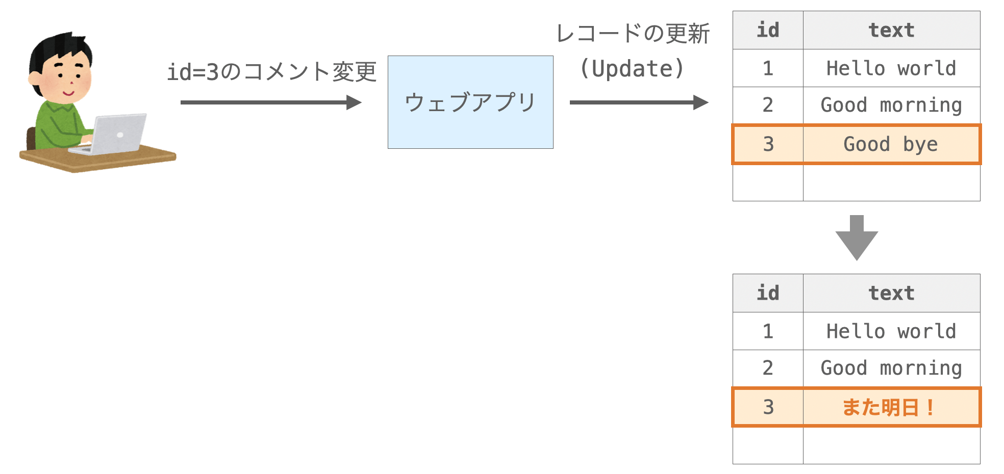 Update操作の説明図