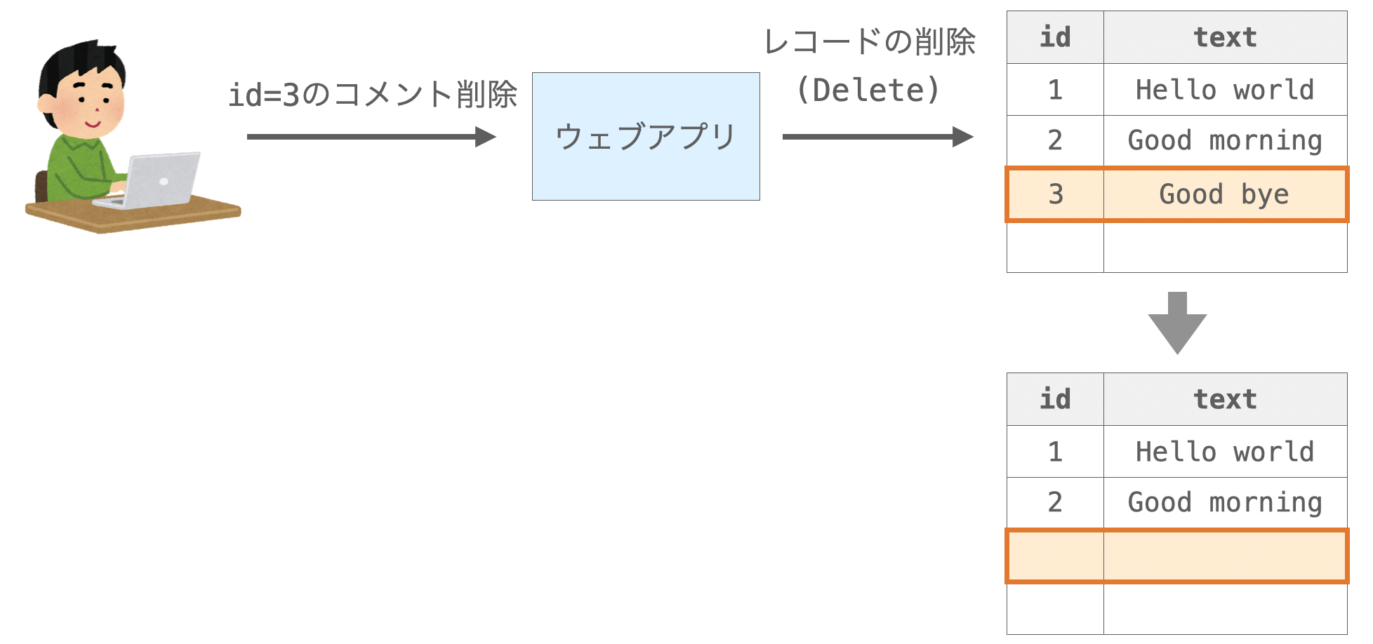 Delete操作の説明図