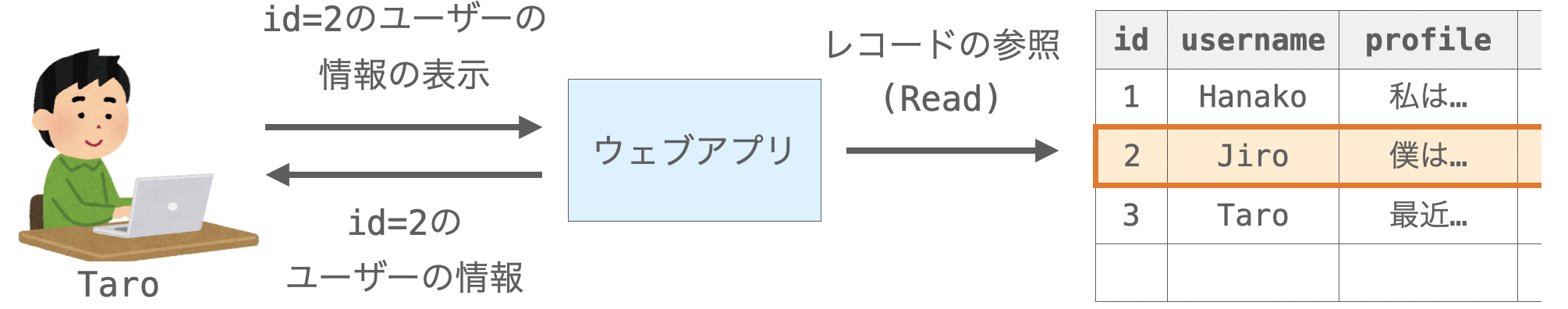 Readの説明図