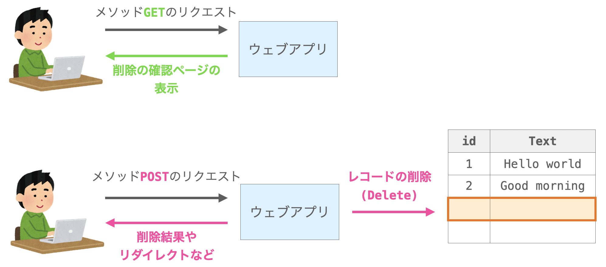 Delete操作を実現するビューでは、メソッドに応じて実行する処理を切り替える必要があることを示す図