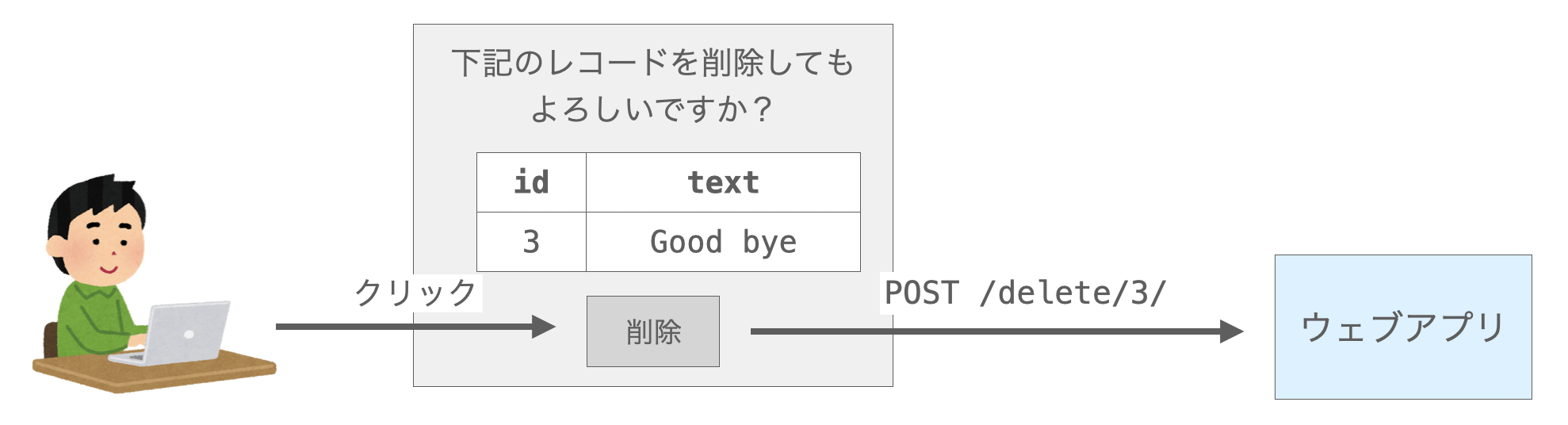 削除の確認ページにボタンを設置し、このボタンがクリックされた時にPOSTメソッドのリクエストを送信する様子