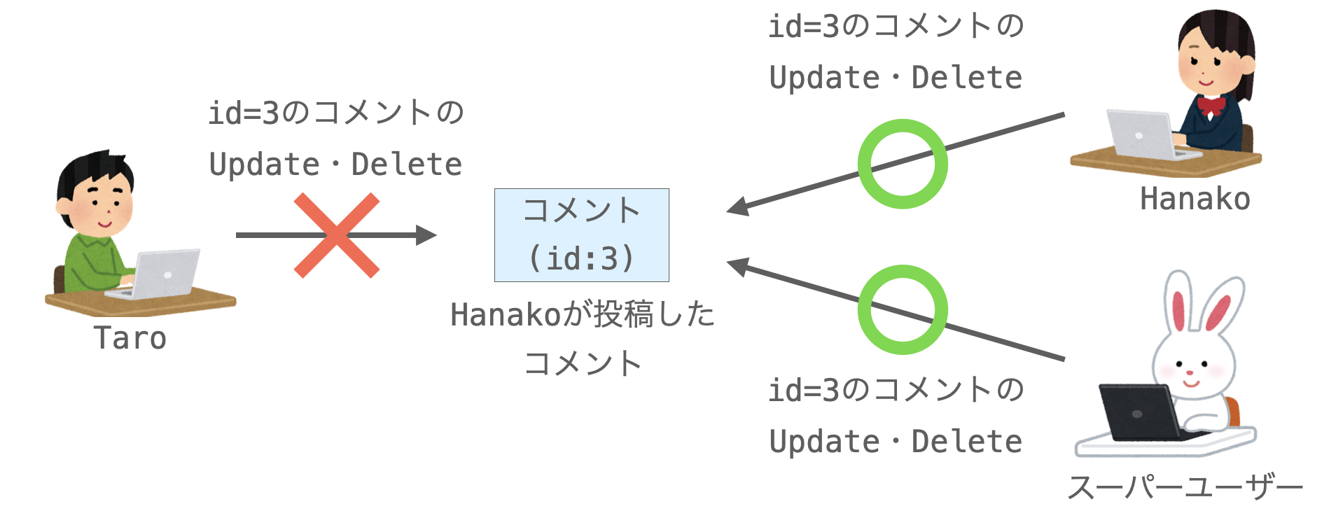 コメントに対するUpdate操作とDelete操作がユーザーによって制限される様子