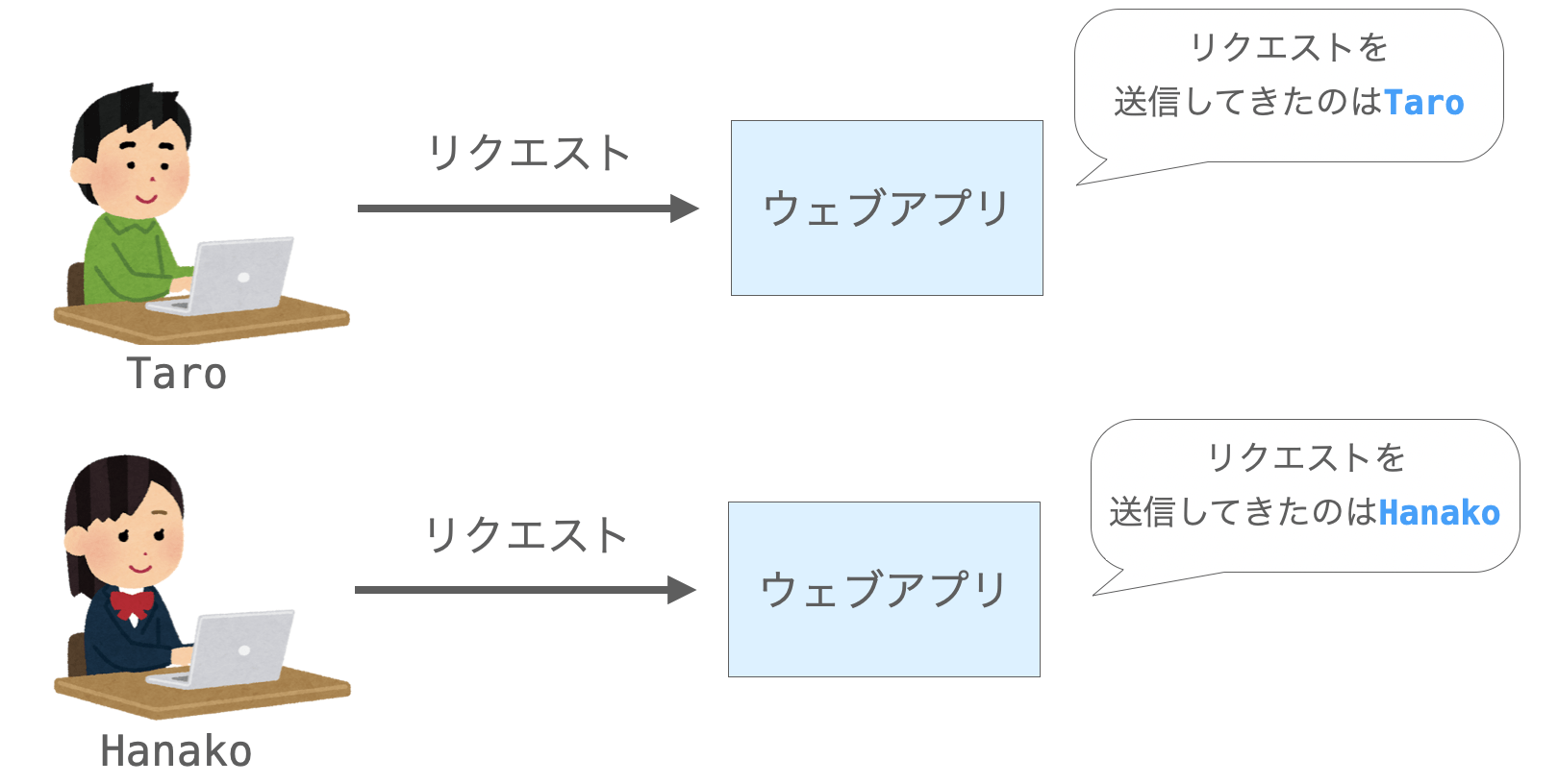 ログイン機能を搭載することで、リクエスト送信者を特定できるようになることを説明する図