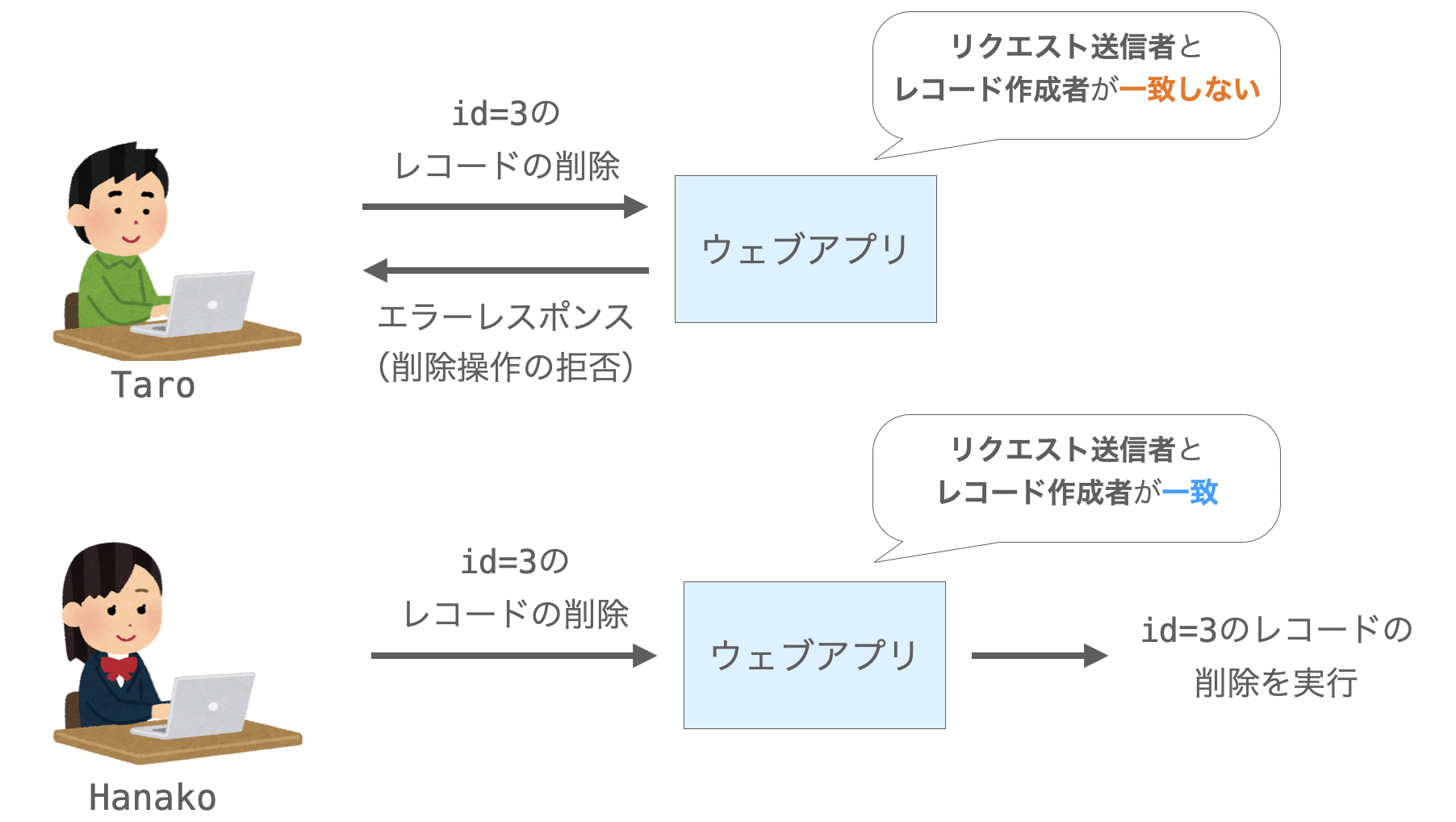 リクエスト送信者に応じて操作の許可/拒否を切り替える様子