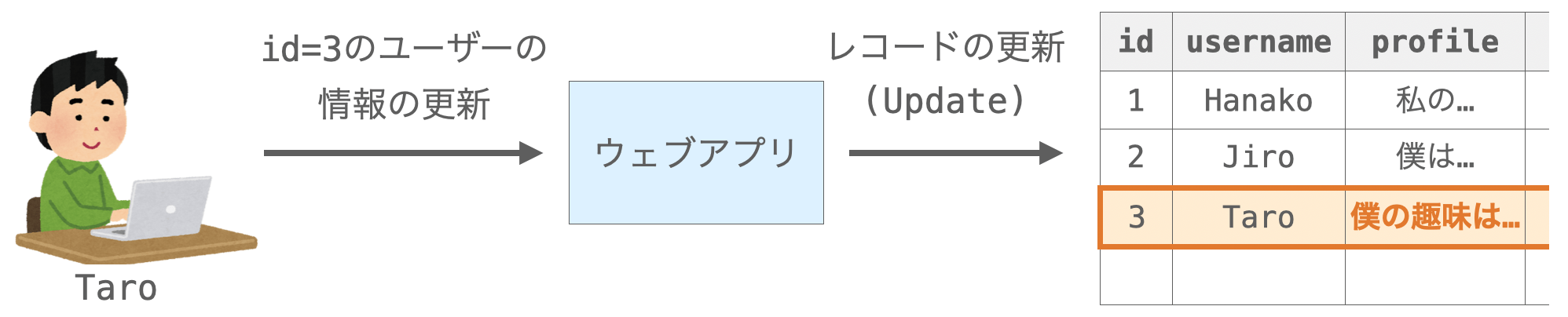 Updateの説明図