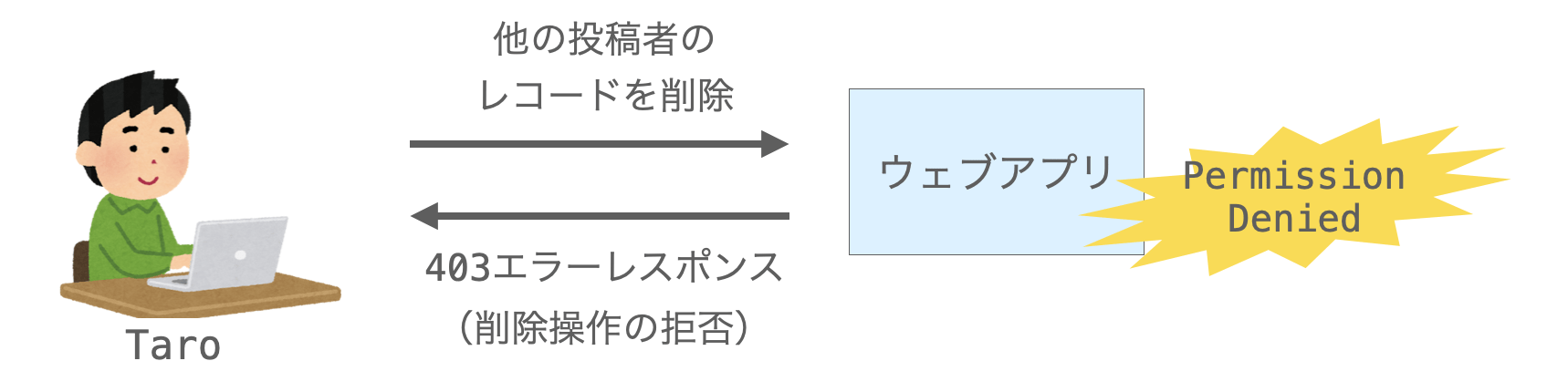 PermissionDenied例外の発生によって403エラーレスポンスが返却される様子