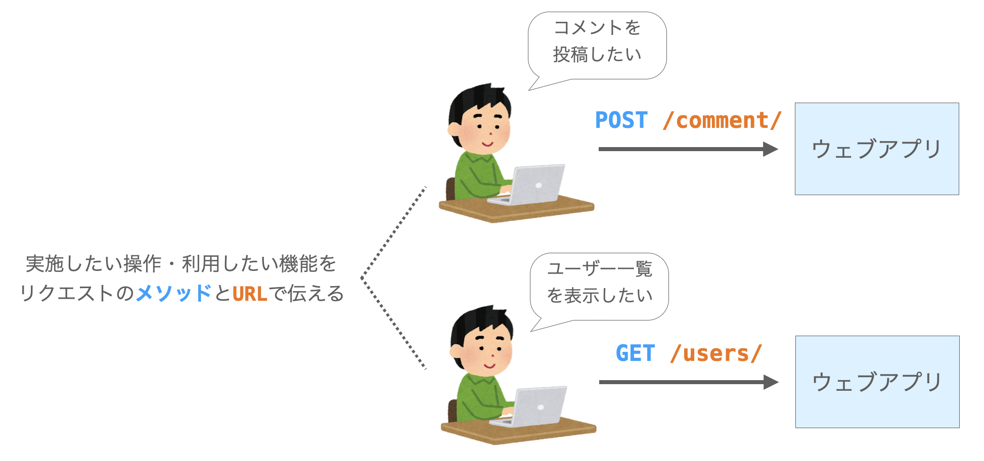 利用したい機能をリクエストのメソッドとURLで伝える様子