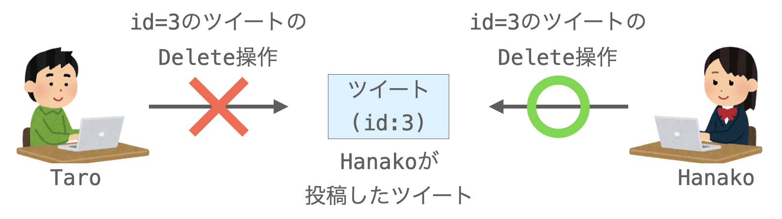 ツイートに対するDelete操作が、そのツイートの投稿者以外実施不可であることを示す図