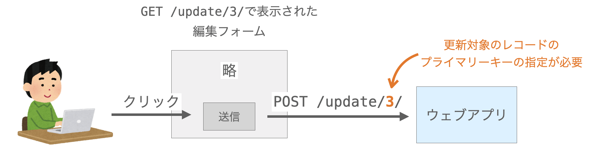 更新フォームのボタンクリック時に送信されるリクエストのURL