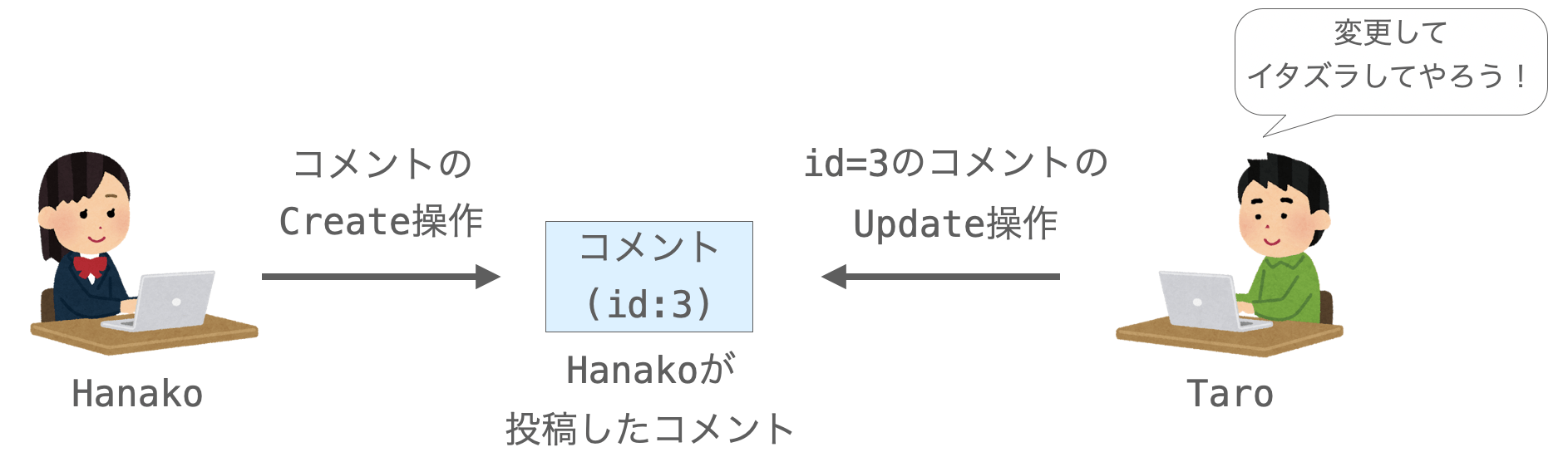 投稿したコメントが他のユーザーに変更されてしまう様子