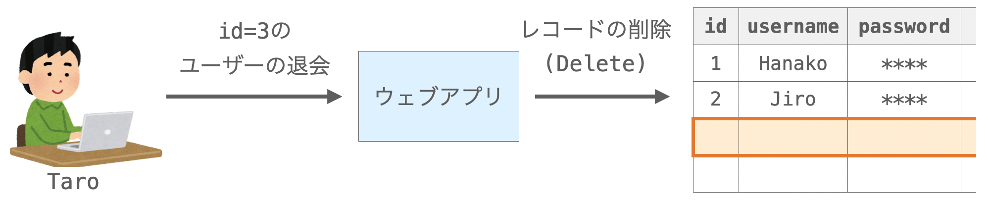 Deleteの説明図