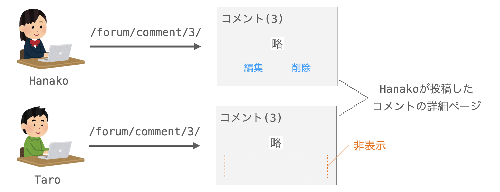 実施不可な操作へのリンクを非表示にする様子