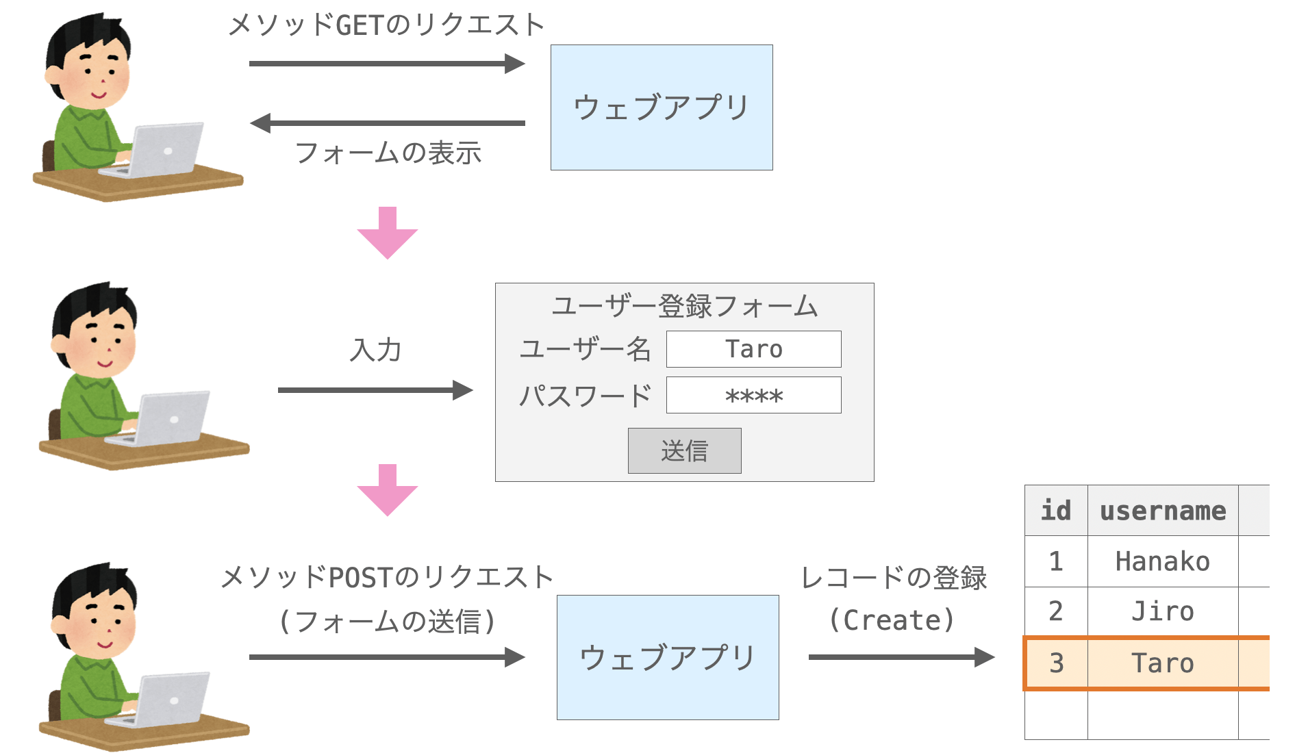 Create操作の流れ