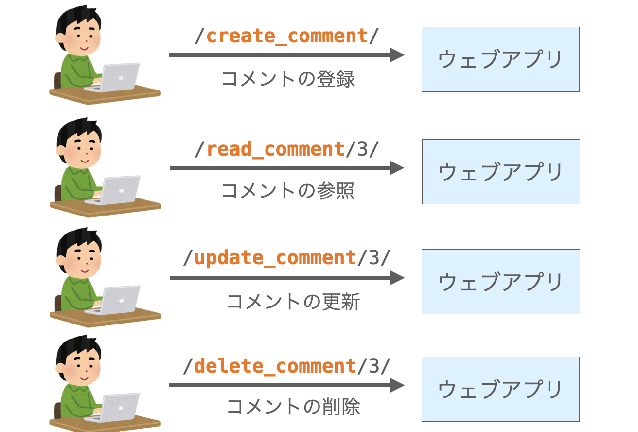 各種操作をURLで区別する様子