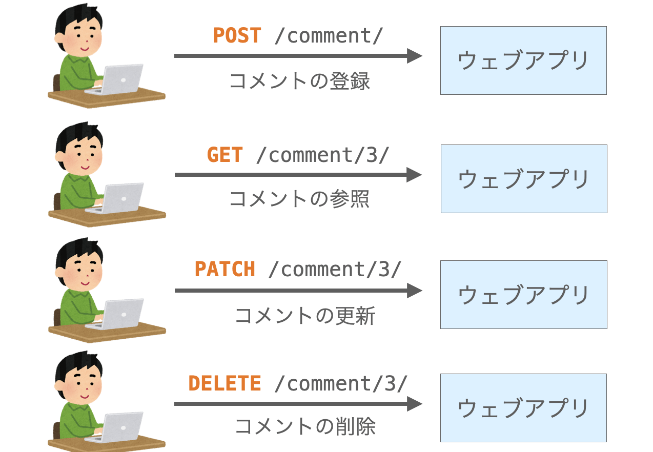 各種操作をメソッドで区別する様子