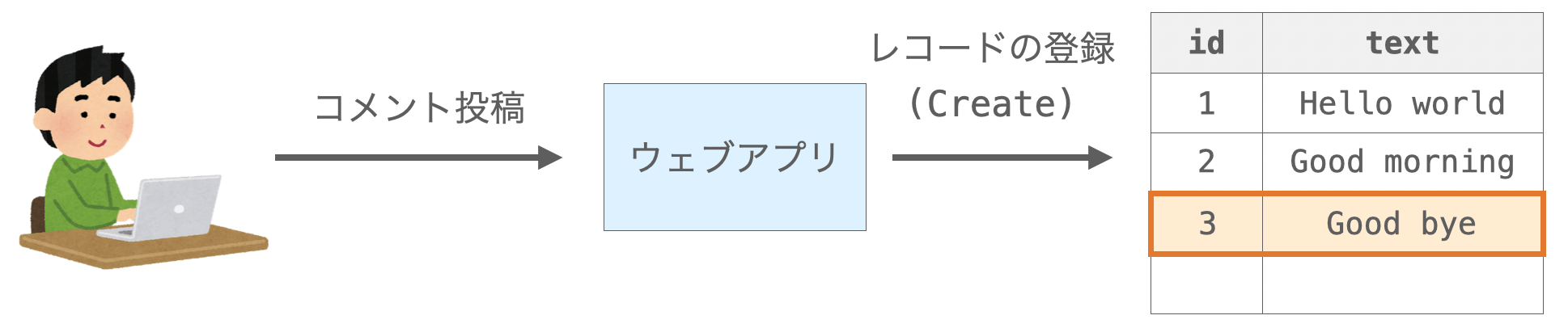 Create操作の説明図