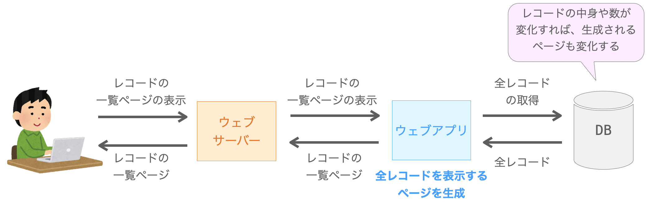 ページが動的に生成される様子