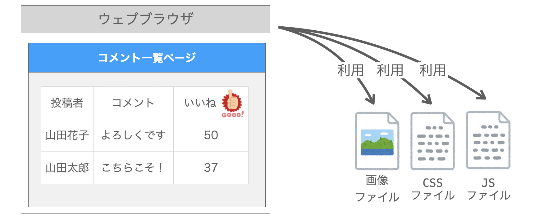 ウェブブラウザが静的ファイルを利用する様子