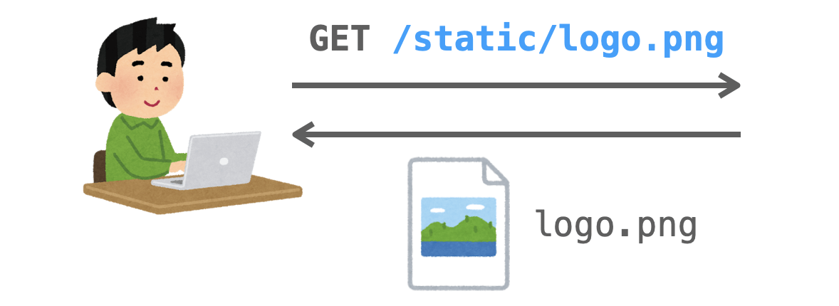 静的ファイルの取得のリクエスト