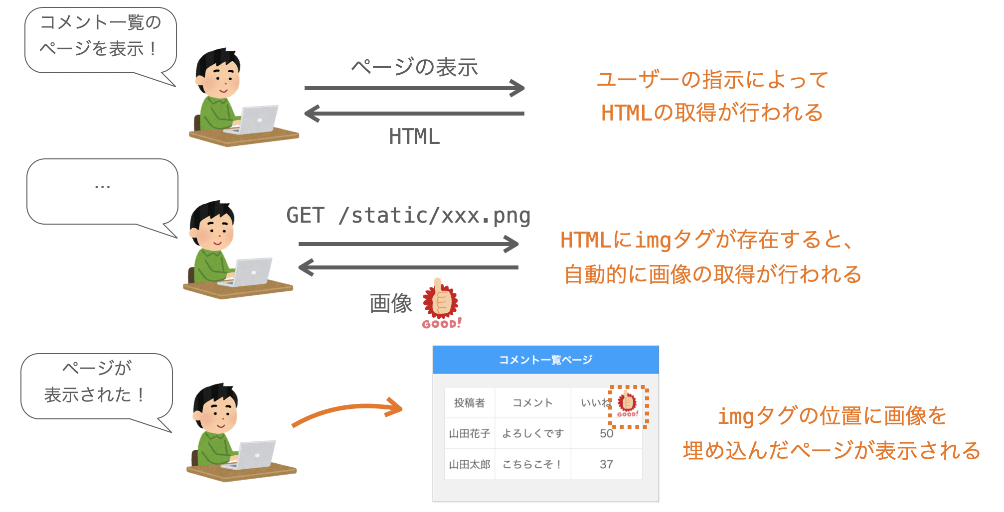 画像表示を伴うページの表示の流れ