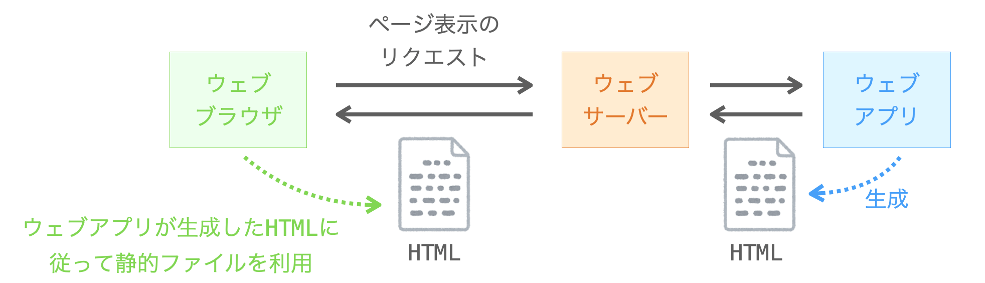 ウェブブラウザが、ウェブアプリの生成したHTMLに従って静的ファイルを利用する様子