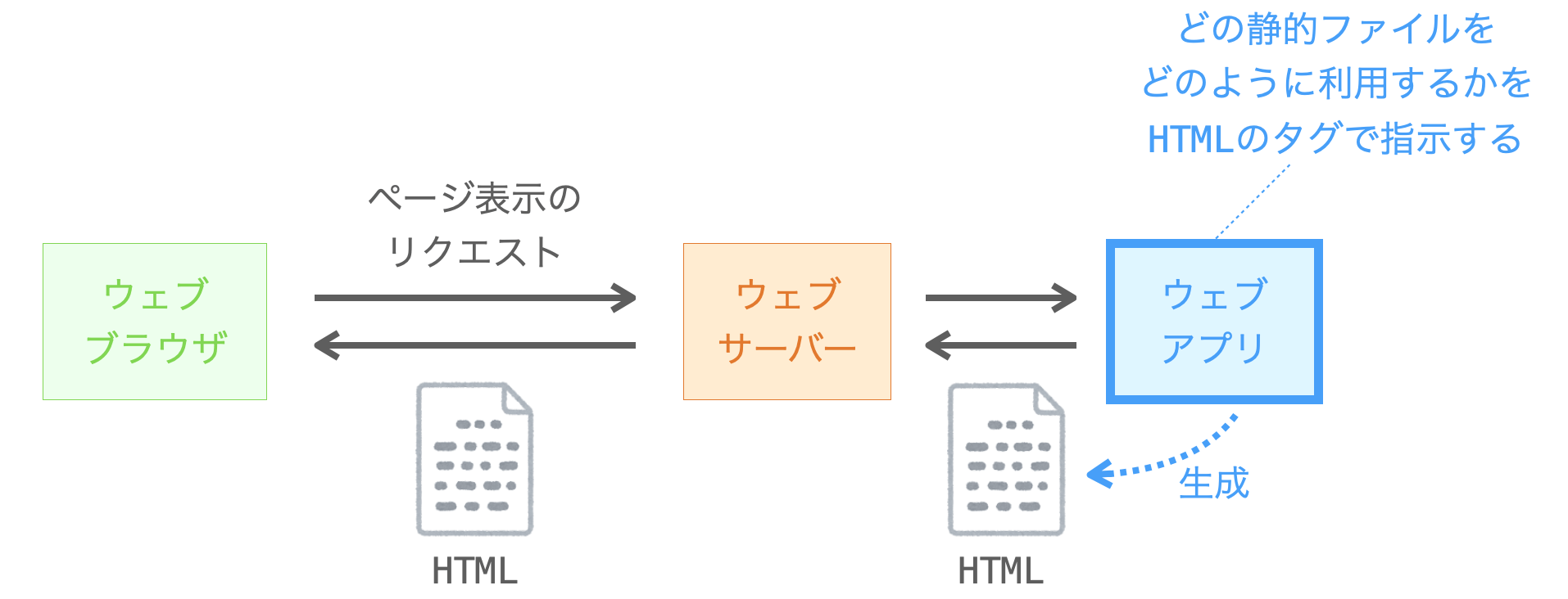 静的ファイルを扱うためにウェブアプリで実施する必要のあることを示す図