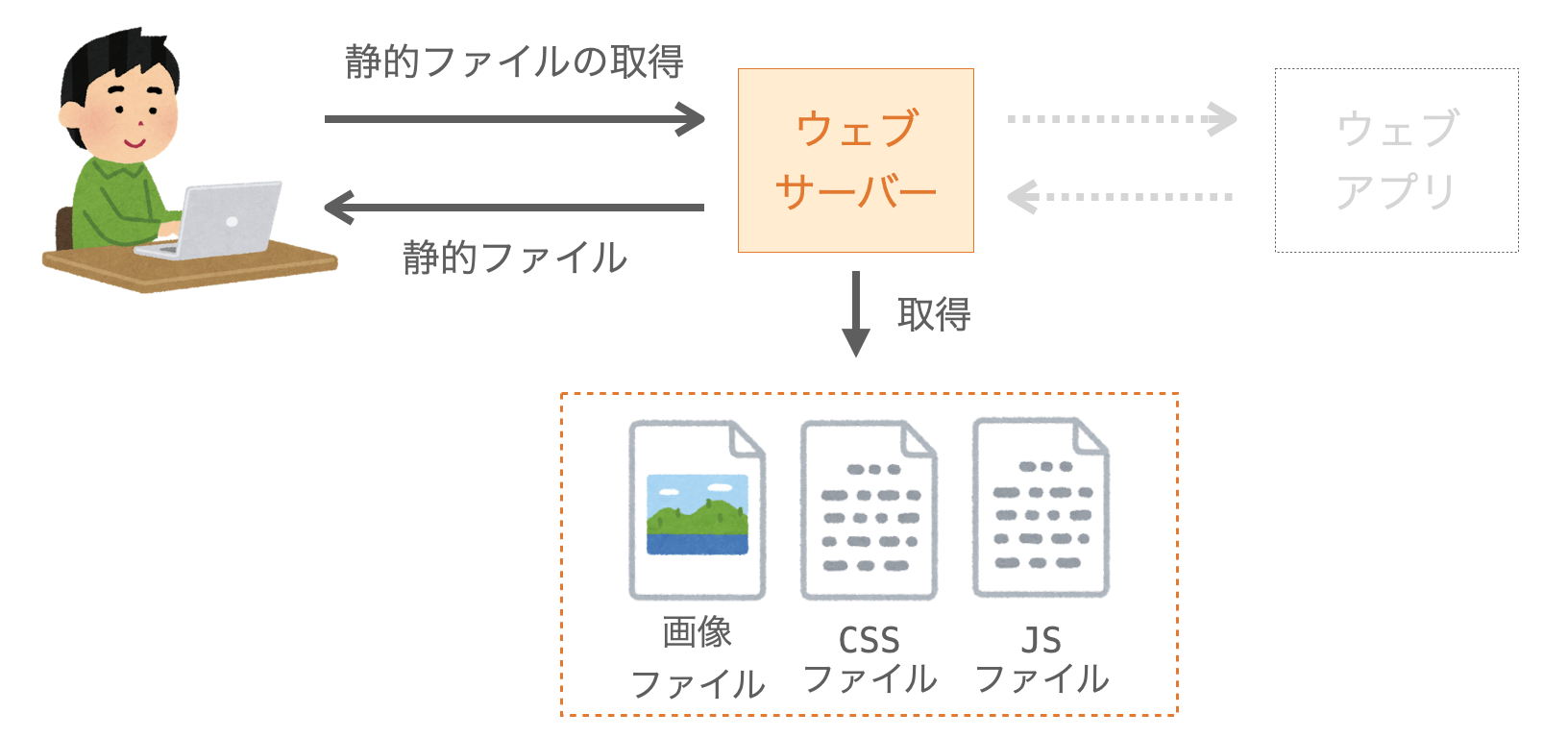 静的ファイルに対するリクエストを受け取った時にはウェブアプリを動作させないことを示す図