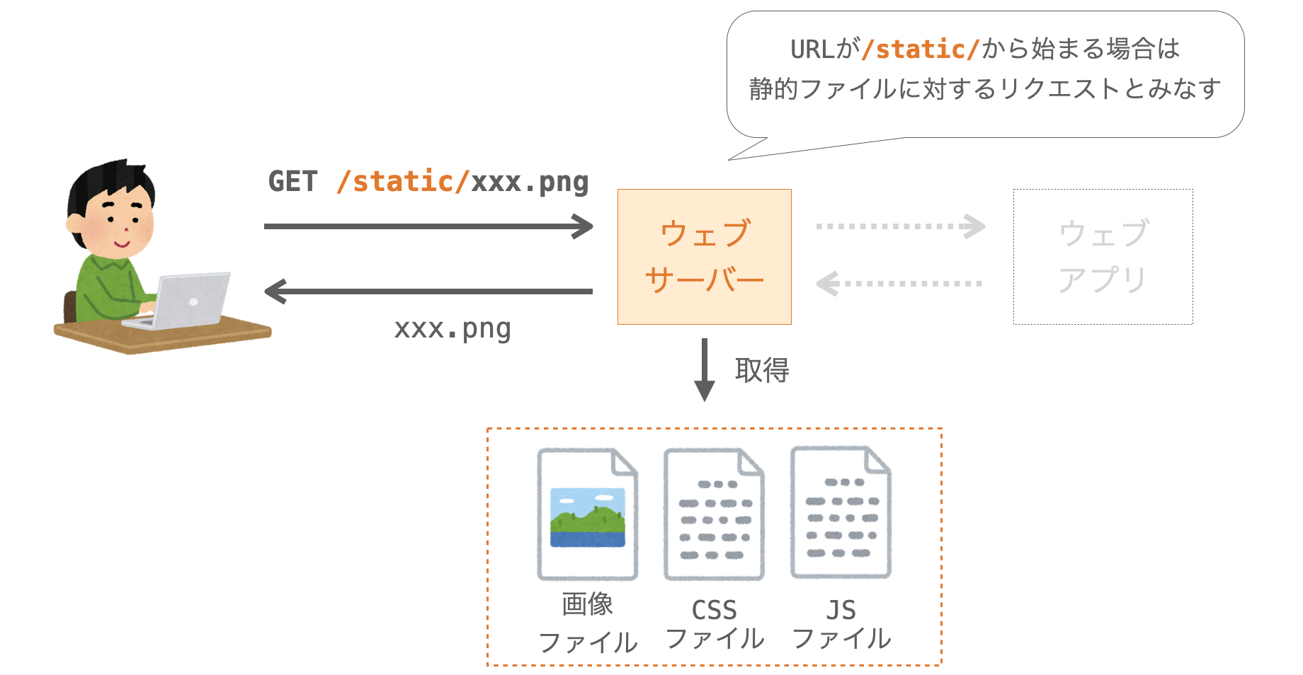 静的ファイルに対するリクエストであるとウェブサーバーが判断できるようにウェブサーバーの設定を行う必要がある