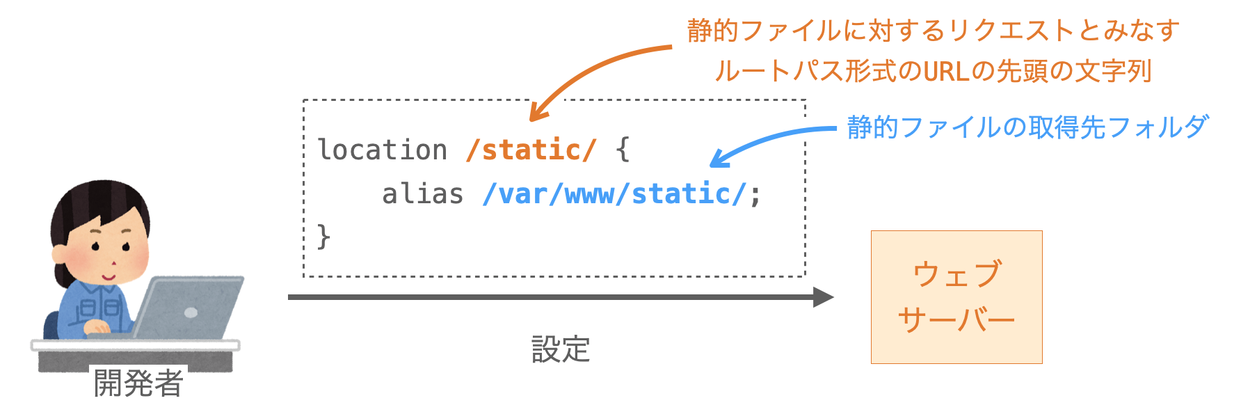 静的ファイルの配信のためのウェブサーバーの設定が必要であることを示す図