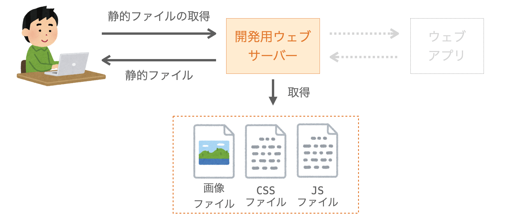 開発用ウェブサーバーにおける静的ファイルの配信