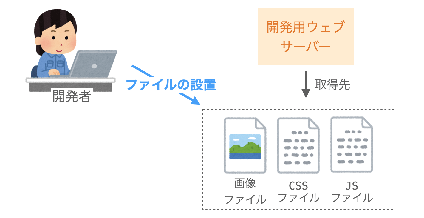 開発用ウェブサーバーでの静的ファイルの配信を実現するために最低限必要となる作業を示す図