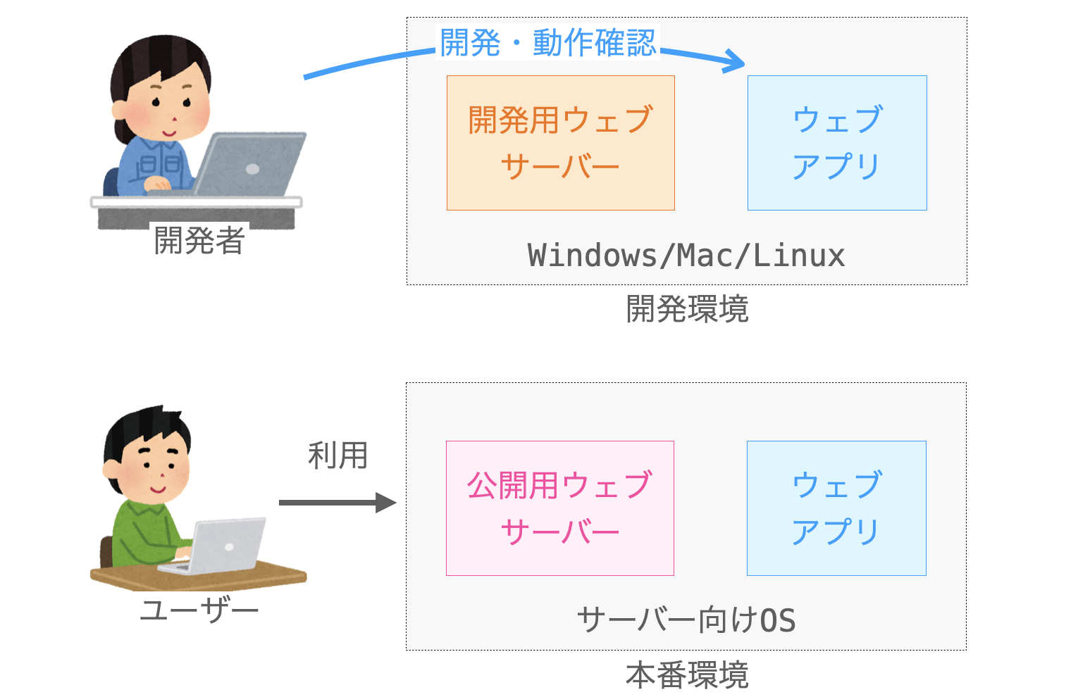 開発環境と本番環境の違いを示す図