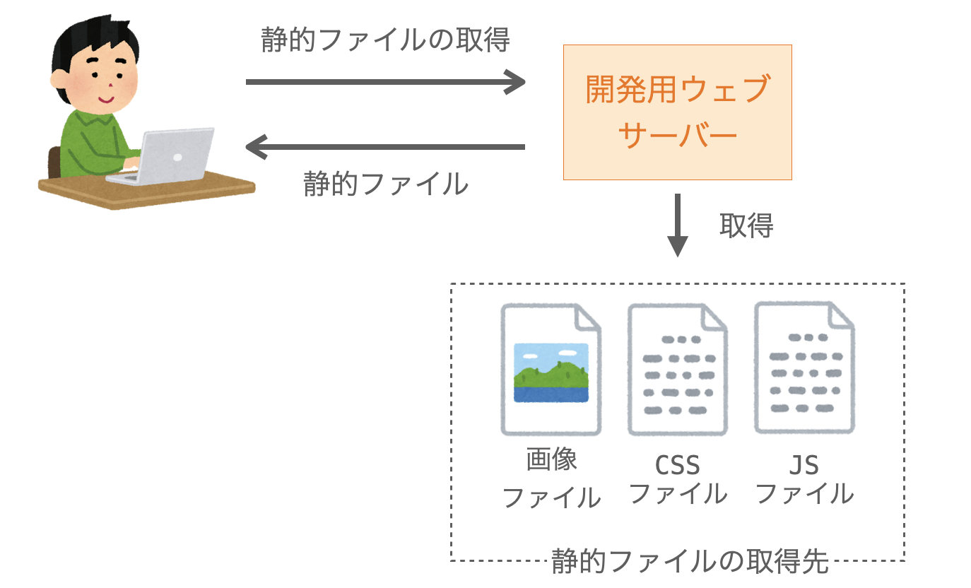 開発用ウェブサーバーが静的ファイルの取得先となるフォルダから静的ファイルを取得する様子