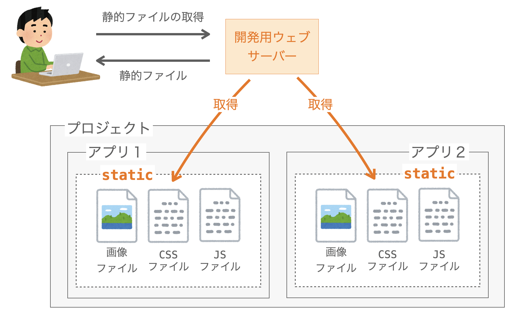 開発用ウェブサーバーにおける静的ファイルの取得先の説明図