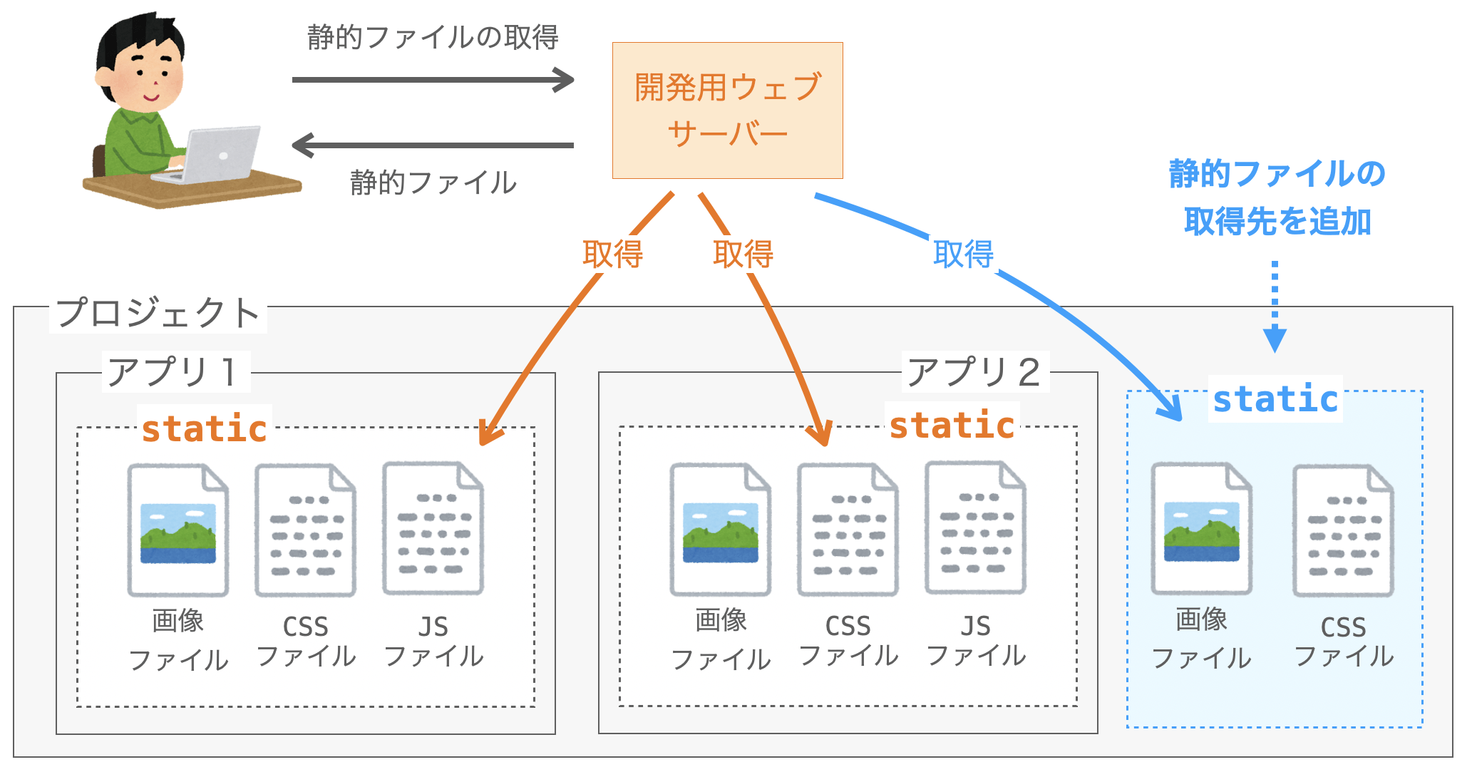 静的ファイルの取得先を追加する様子