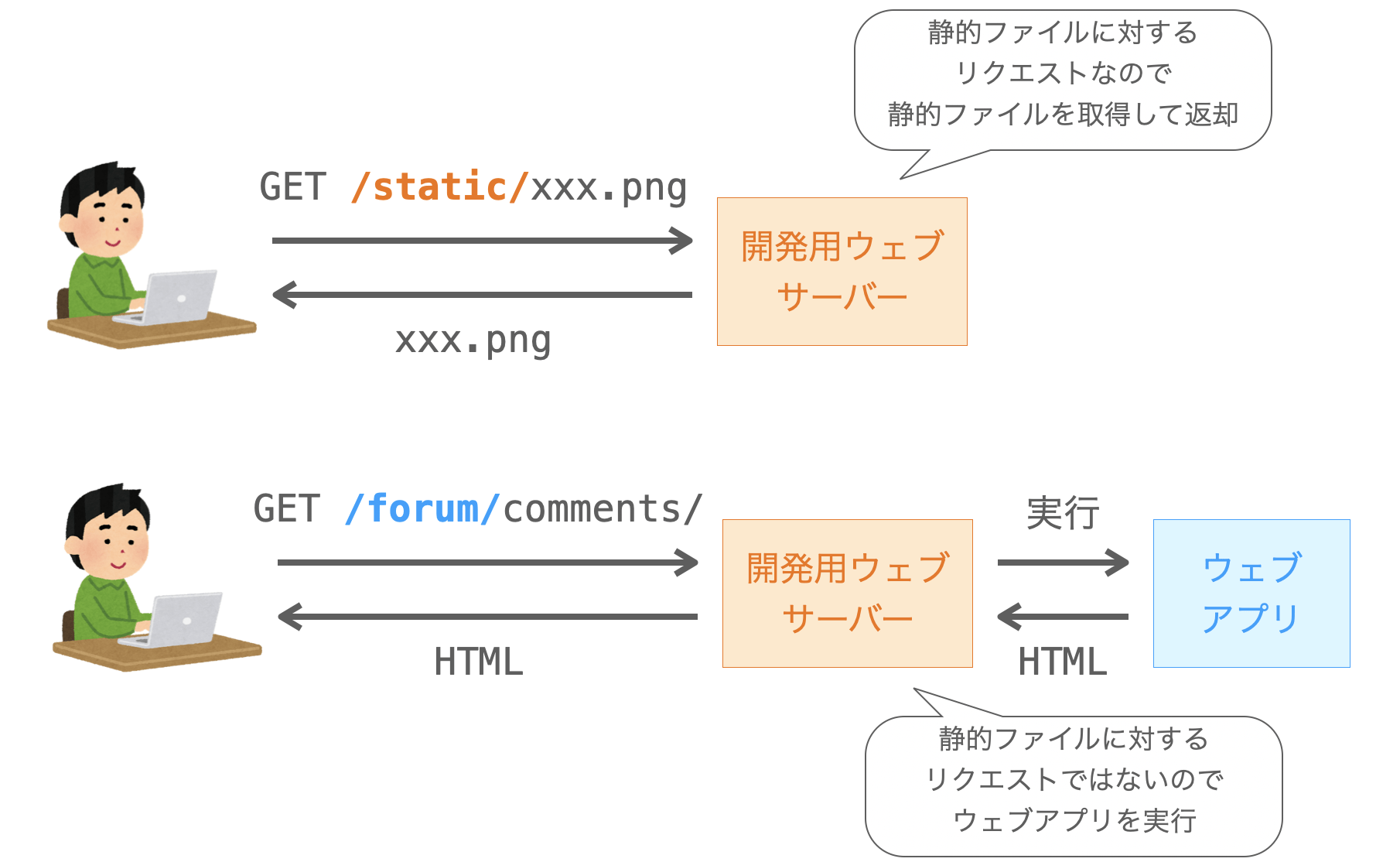 開発用ウェブサーバーがデフォルトで、/static/から始まるURLのリクエストを静的ファイルに対するリクエストとみなすことを説明する図