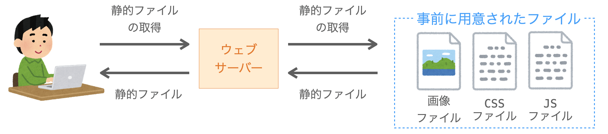 静的ファイルの説明図