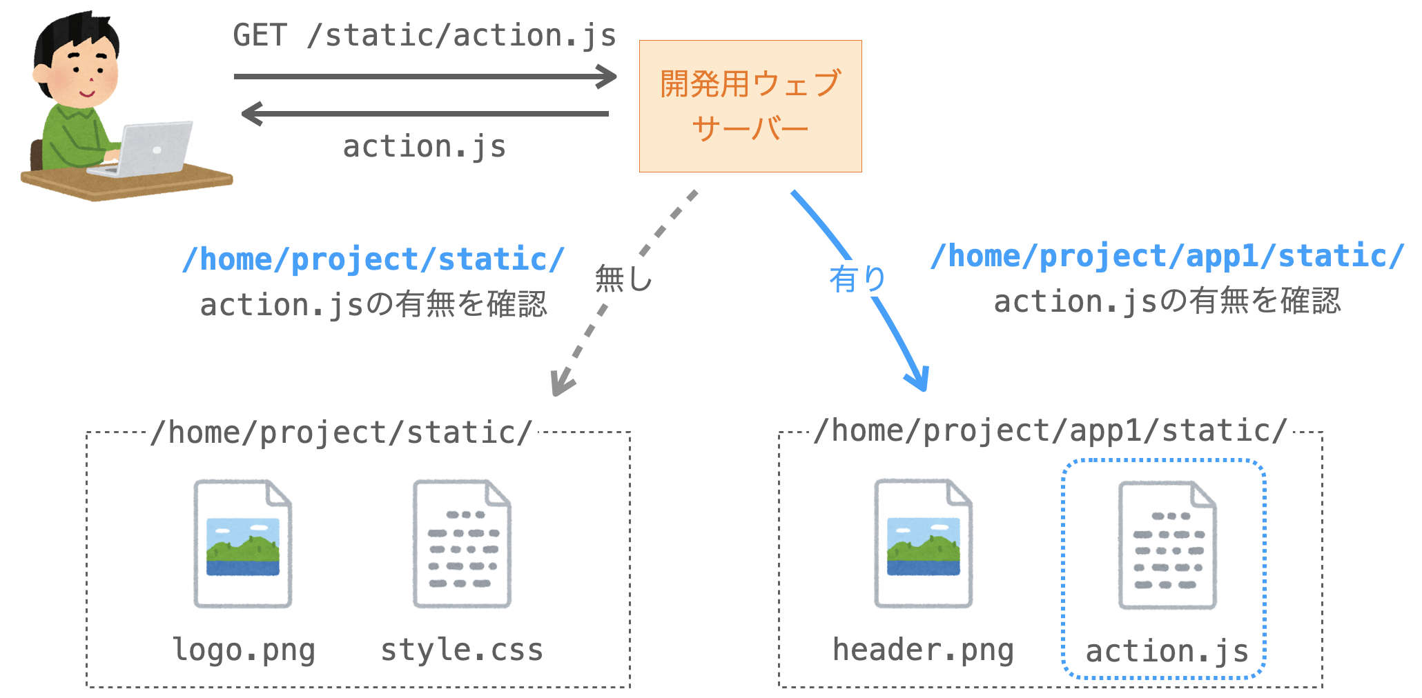 URLの/static/を静的ファイルの取得先のパスに変換したパスから静的ファイルを取得する様子