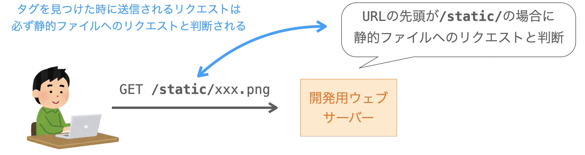 staticテンプレートファイルを利用するメリットを説明する図