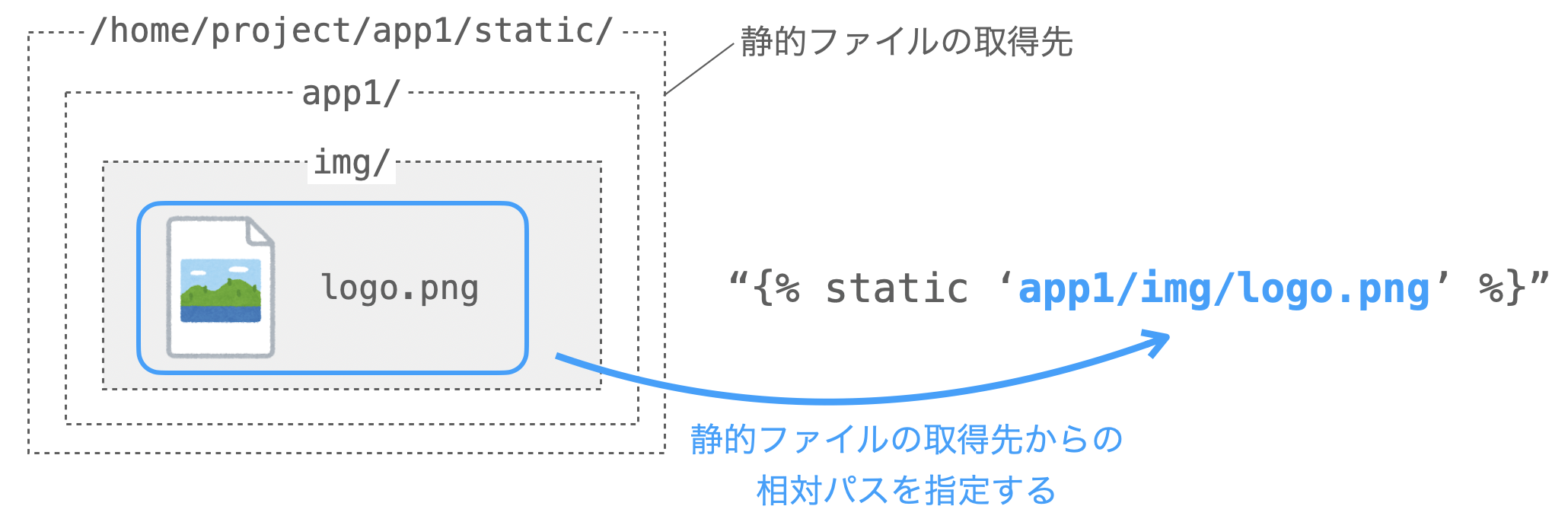 staticテンプレートタグの引数に指定するパスの説明図