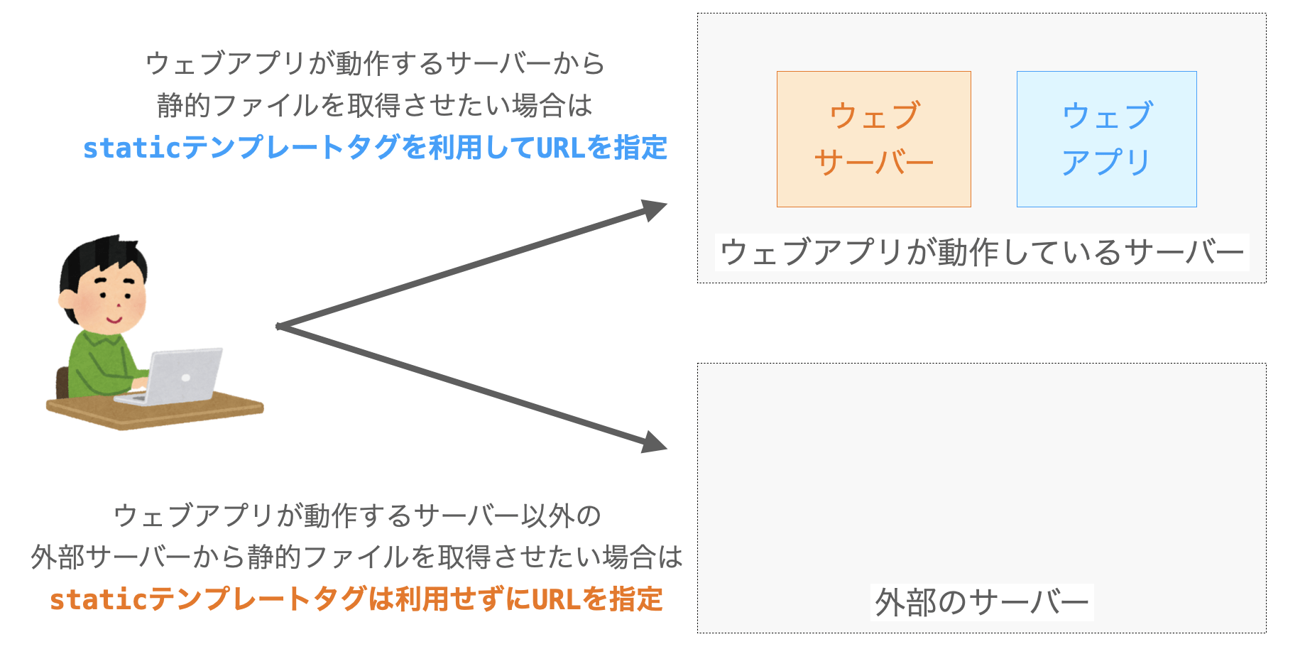 staticテンプレートタグを利用する場合と利用しない場合の説明図