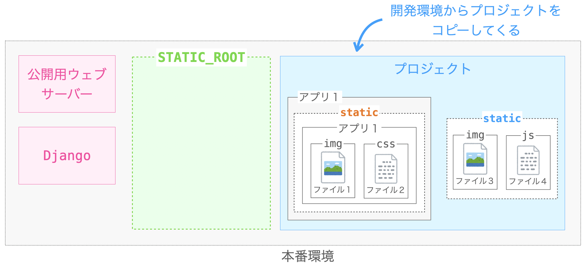 プロジェクト一式を本番環境にコピーしてくる様子