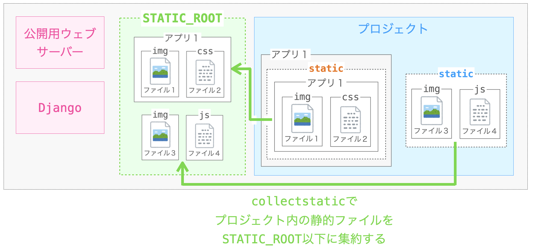 開発用ウェブサーバーにおける「静的ファイルの取得先」に設置されたファイルがSTATIC_ROOT以下に集約される様子