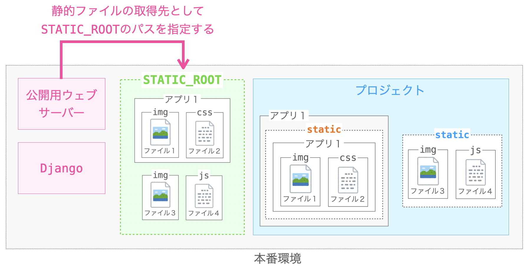 公開用ウェブサーバーの静的ファイルの取得先としてSTATIC_ROOTを指定する