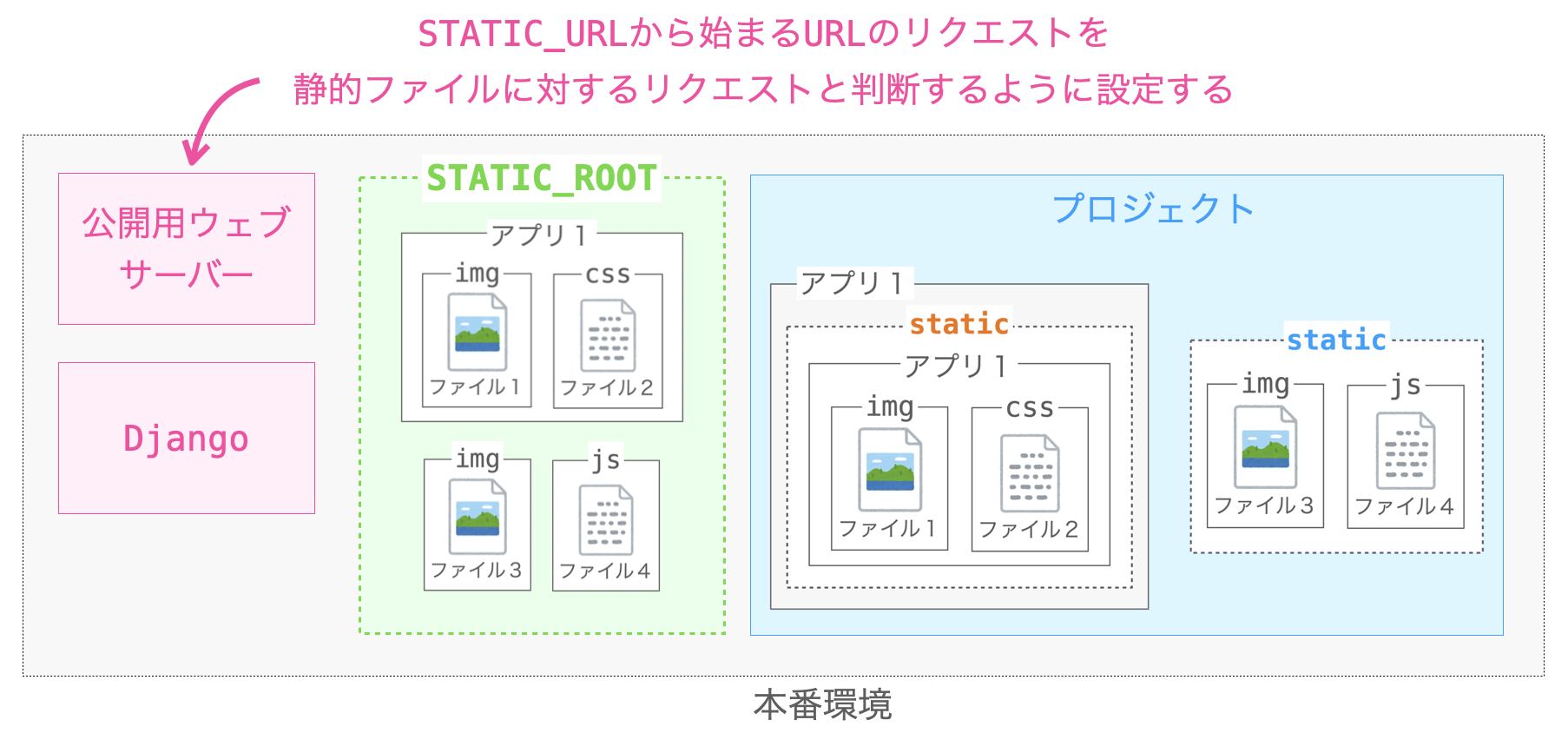 STATIC_URLから始まるURLを静的ファイルに対するリクエストのURLと判断するように設定する