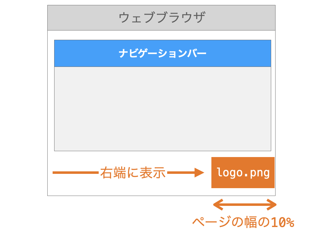 base.htmlの変更の説明図