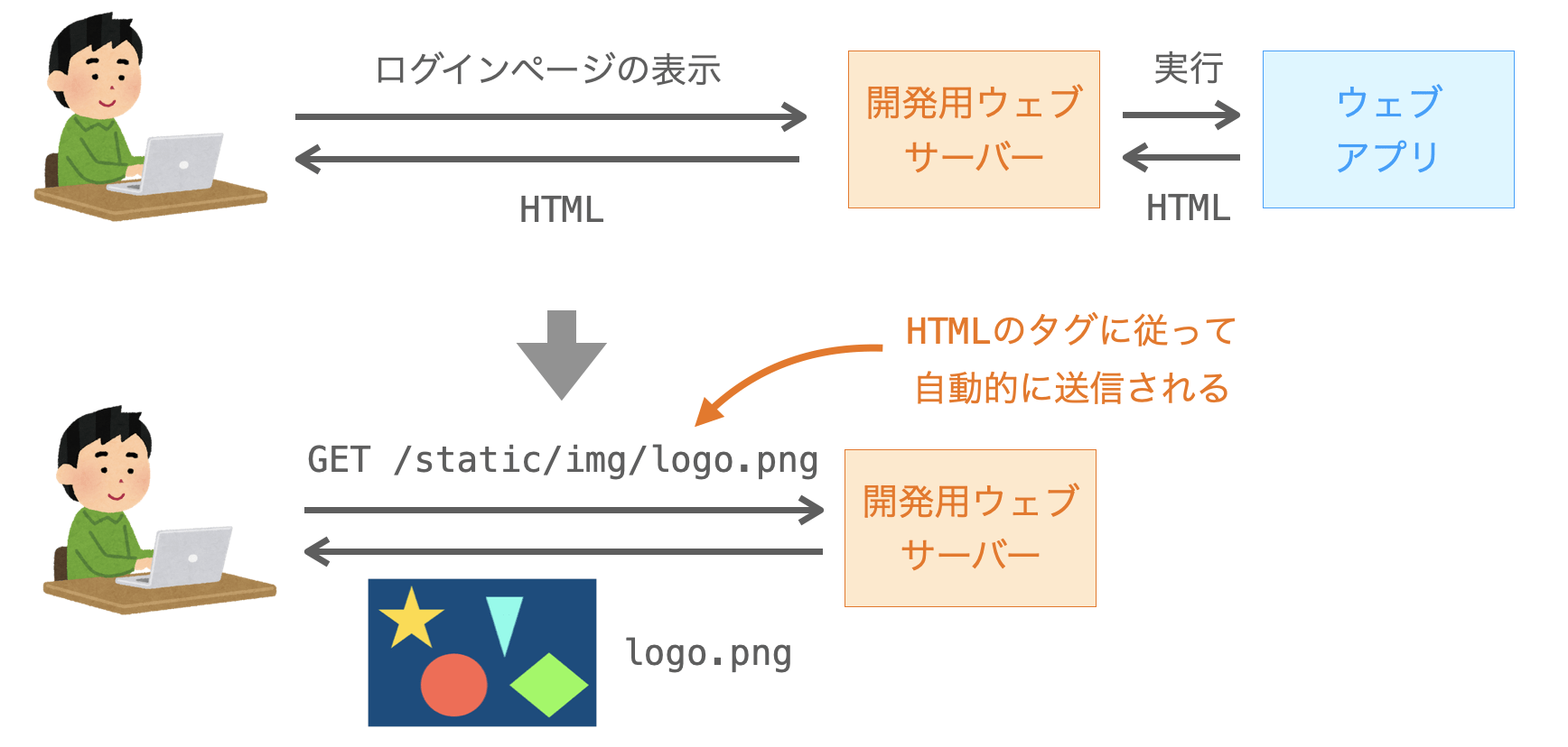 logo.pngに対するリクエストが送信される流れ