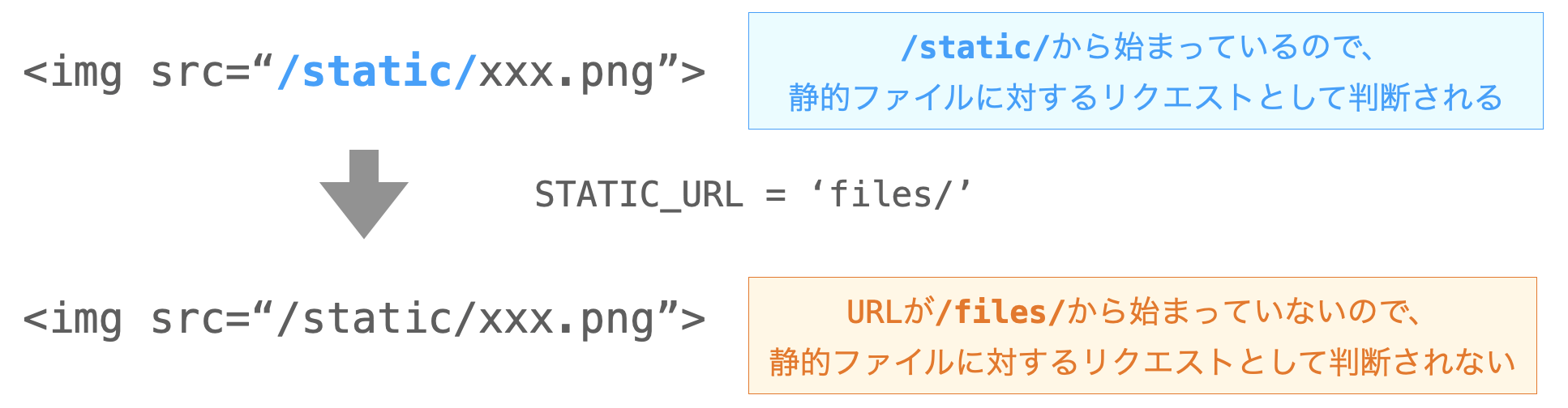 staticテンプレートタグを利用しないデメリット