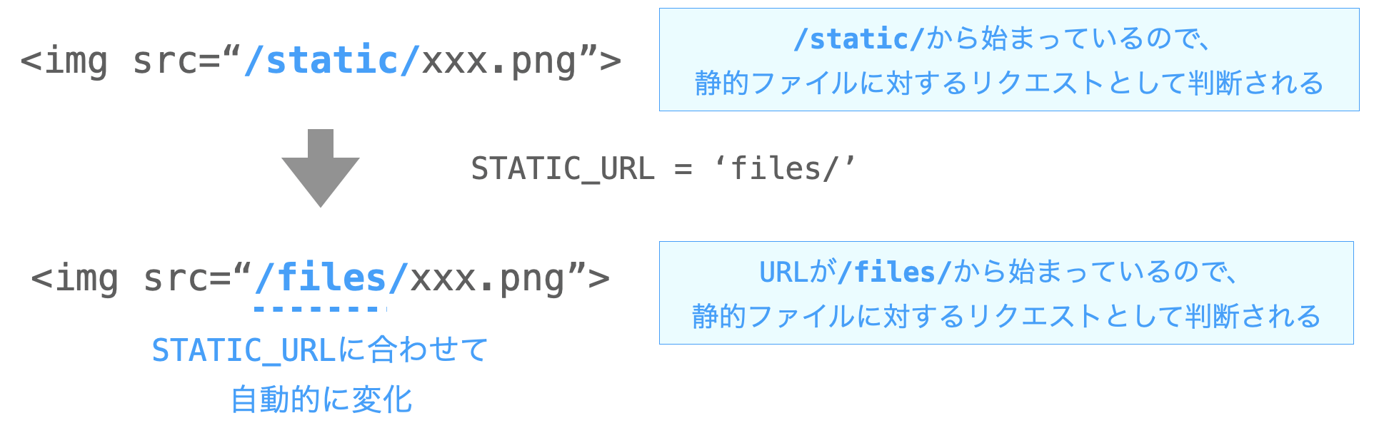 staticテンプレートタグを利用するメリット