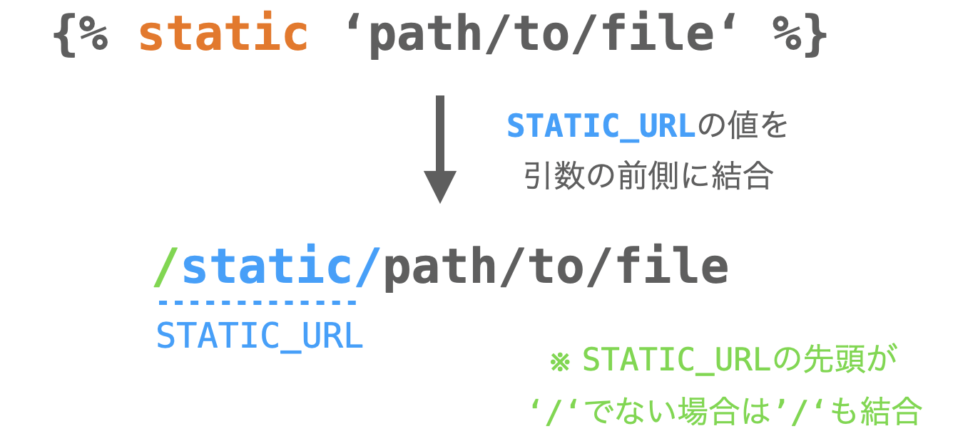 staticテンプレートタグの効果の説明図